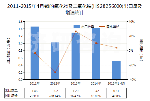 2011-2015年4月鍺的氧化物及二氧化鋯(HS28256000)出口量及增速統(tǒng)計(jì)